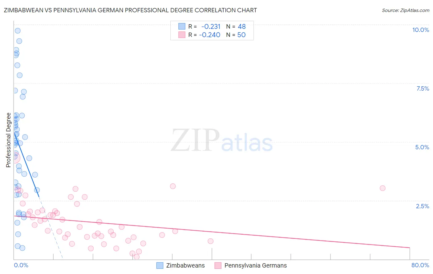 Zimbabwean vs Pennsylvania German Professional Degree