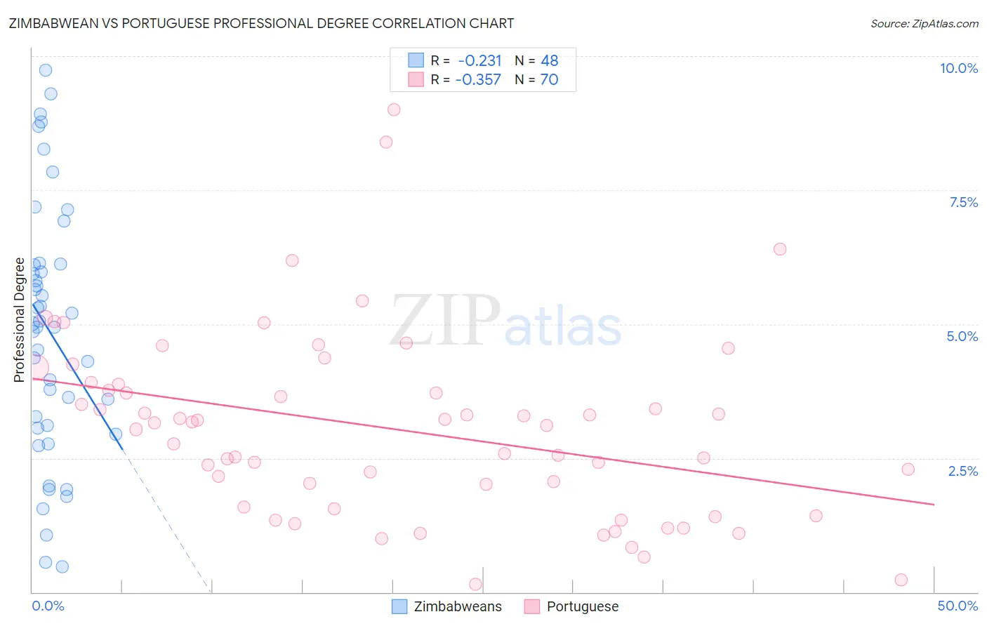Zimbabwean vs Portuguese Professional Degree