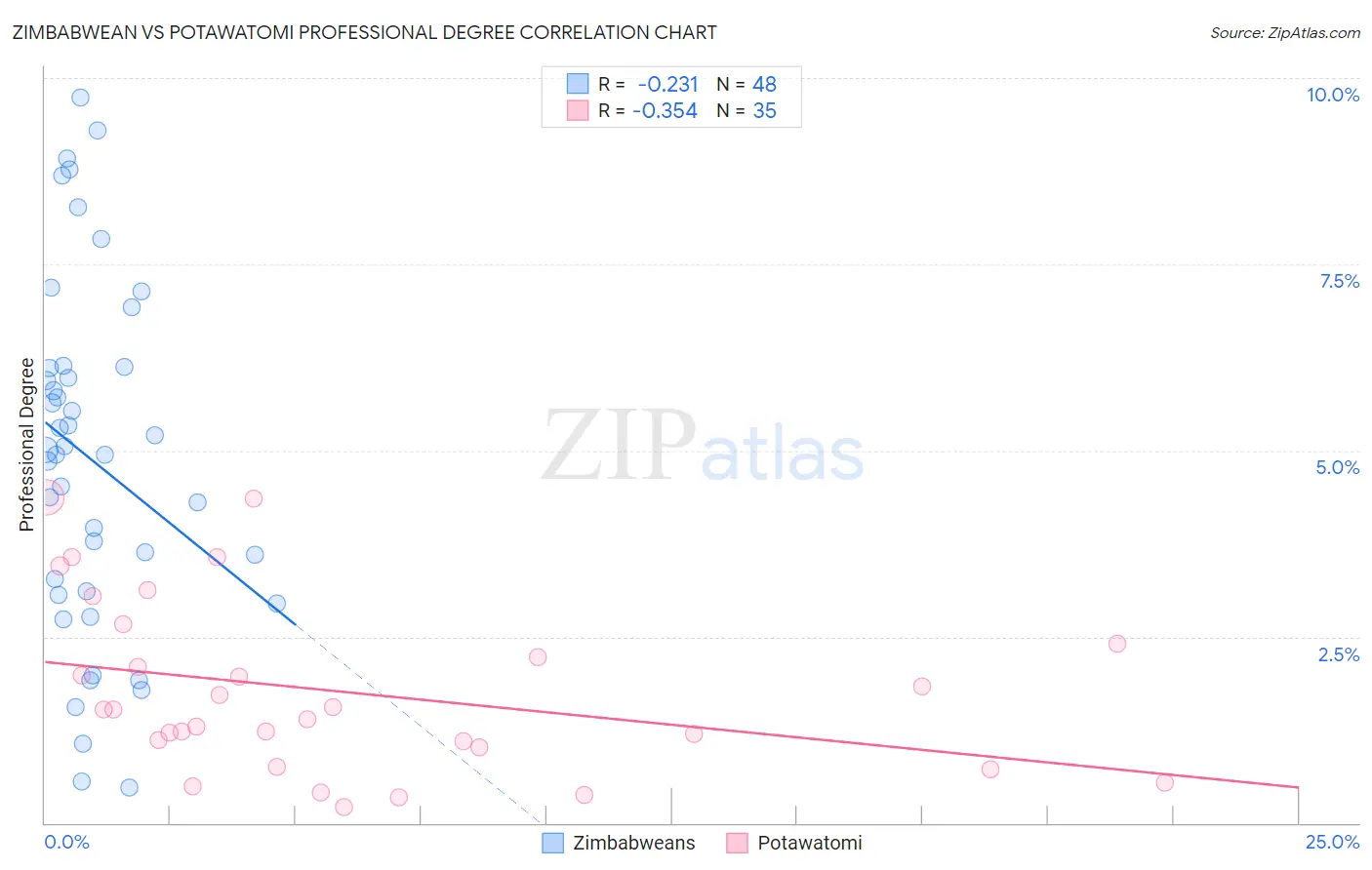 Zimbabwean vs Potawatomi Professional Degree