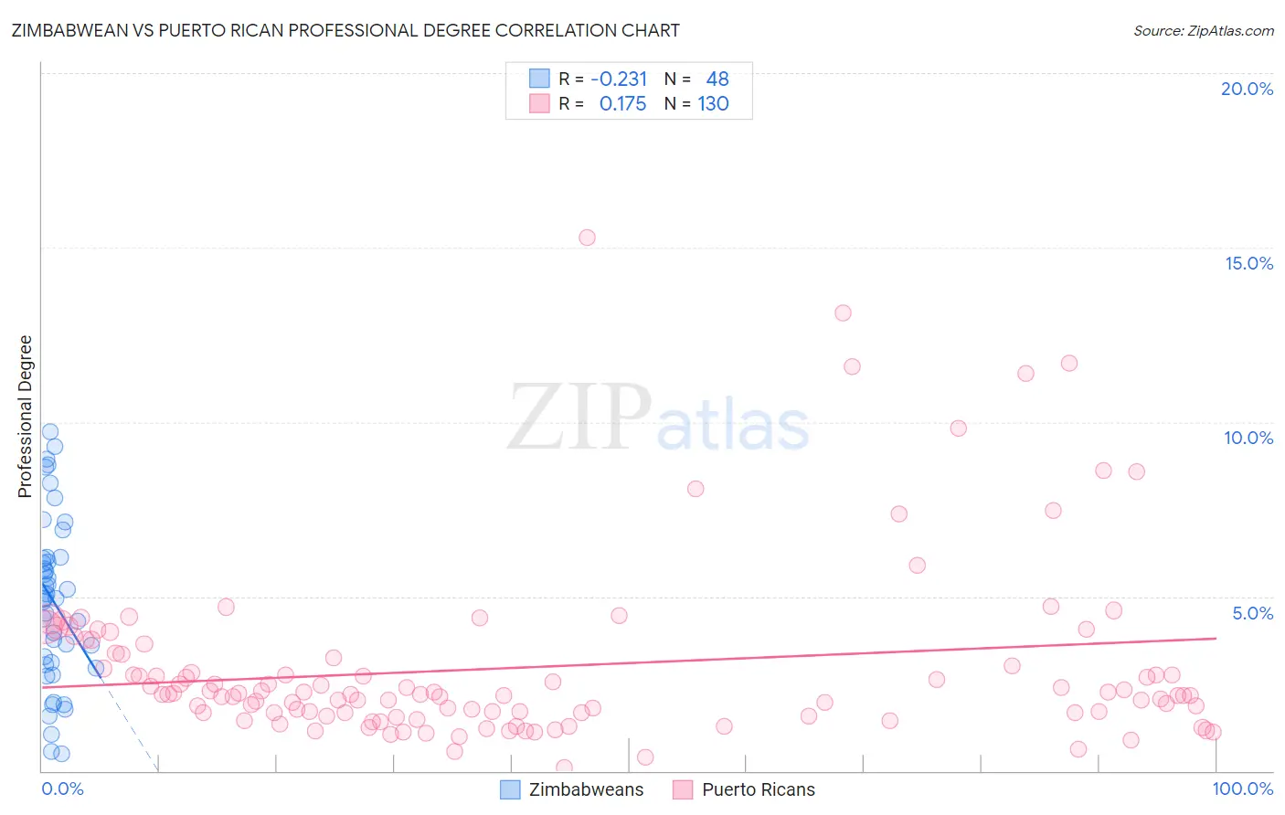 Zimbabwean vs Puerto Rican Professional Degree