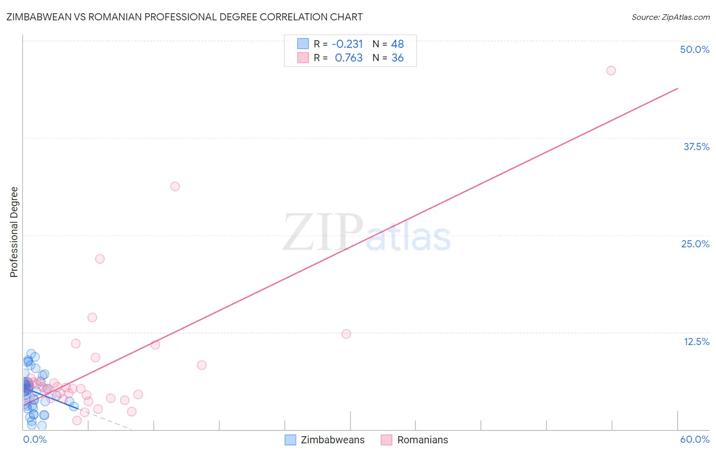 Zimbabwean vs Romanian Professional Degree