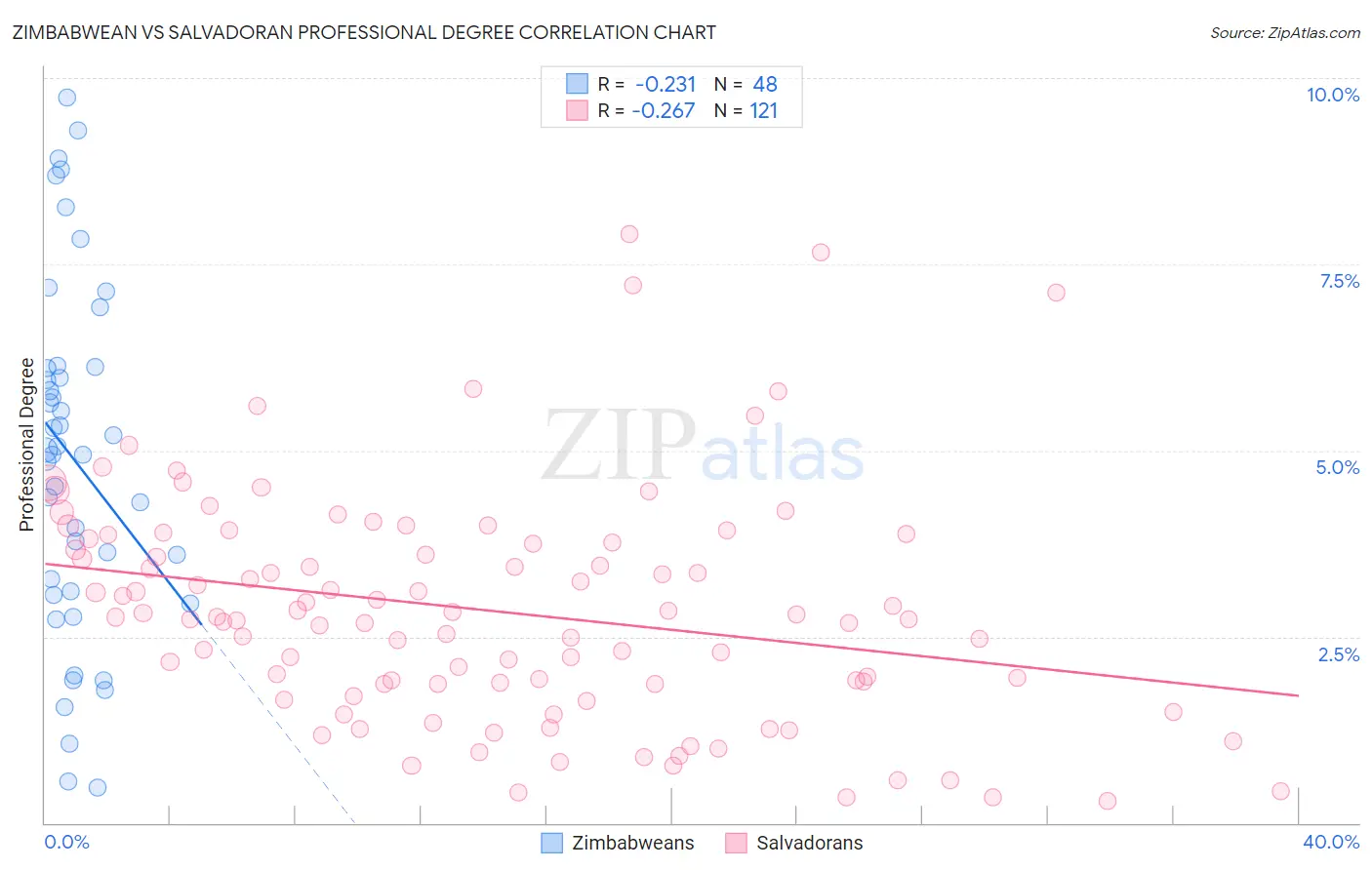 Zimbabwean vs Salvadoran Professional Degree