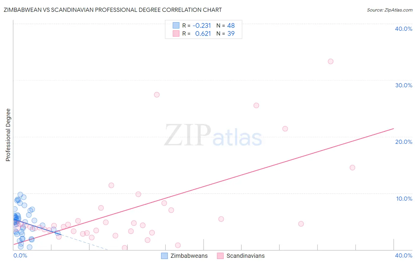 Zimbabwean vs Scandinavian Professional Degree