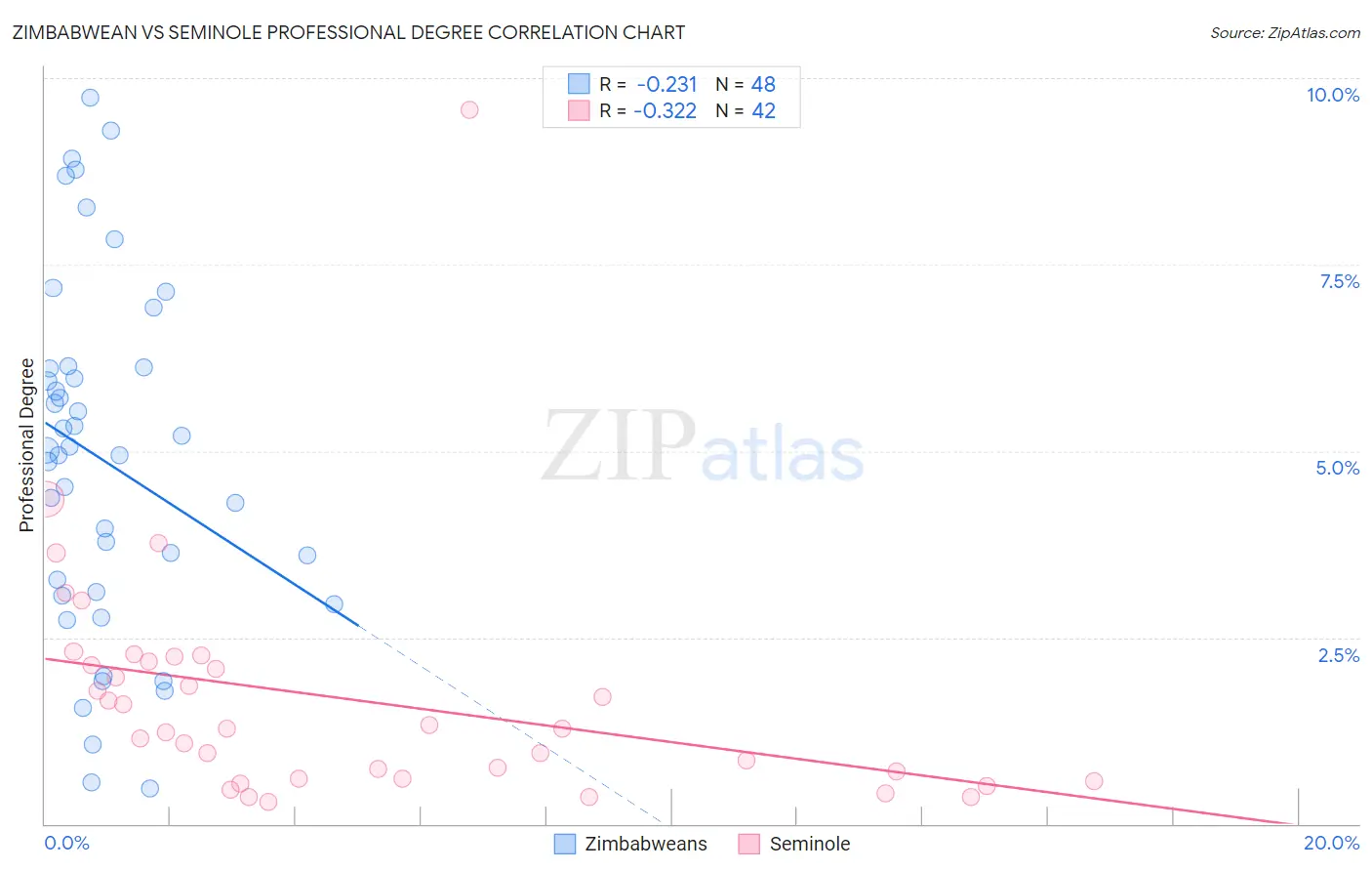 Zimbabwean vs Seminole Professional Degree