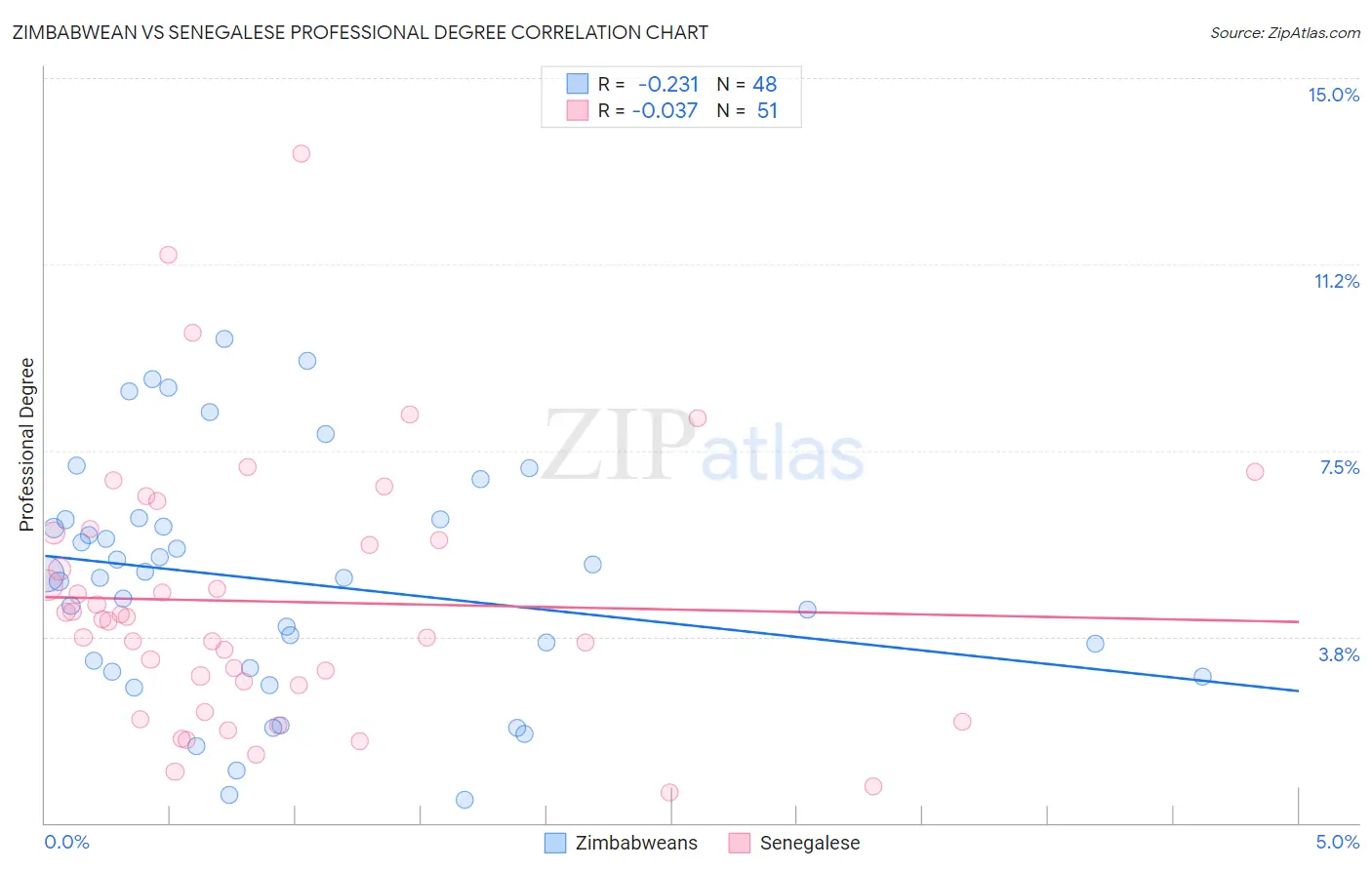 Zimbabwean vs Senegalese Professional Degree