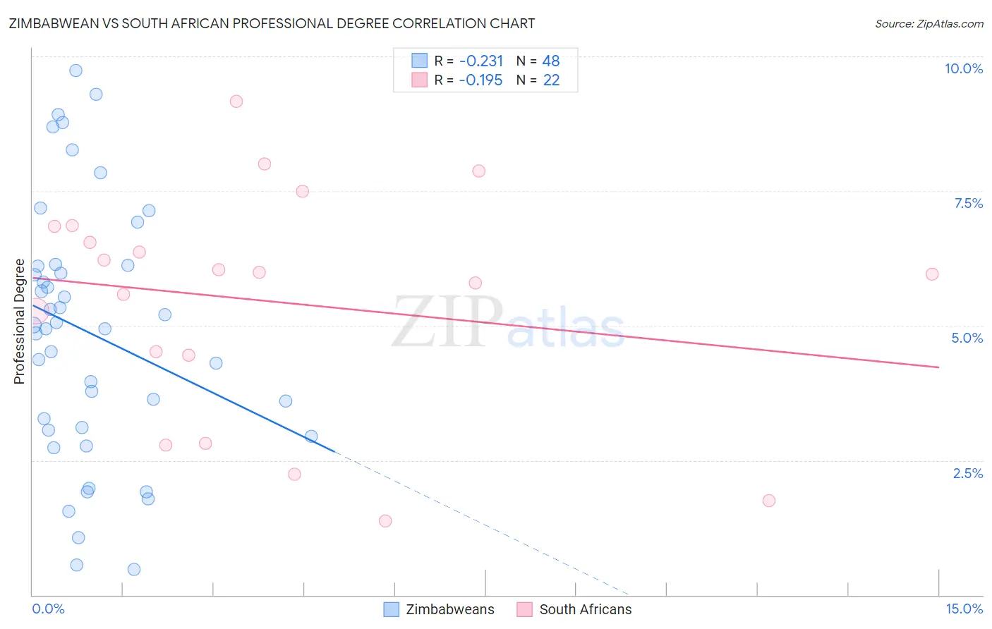 Zimbabwean vs South African Professional Degree