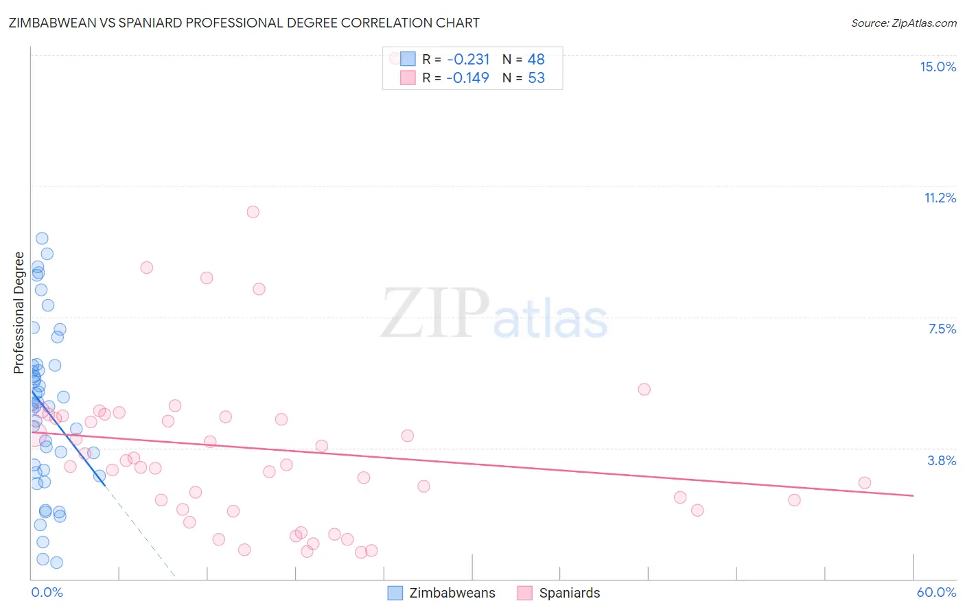 Zimbabwean vs Spaniard Professional Degree