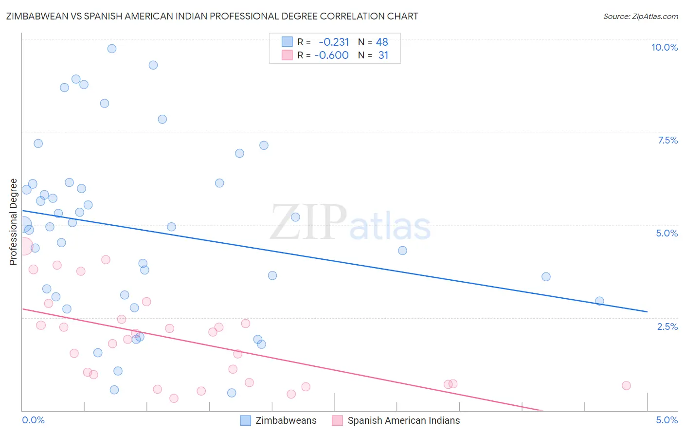 Zimbabwean vs Spanish American Indian Professional Degree