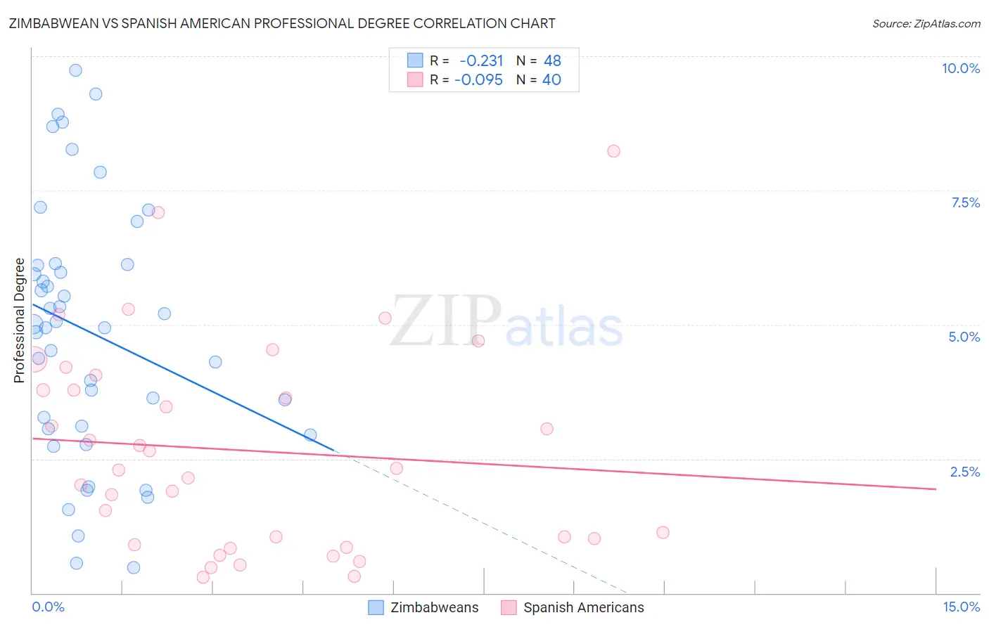 Zimbabwean vs Spanish American Professional Degree