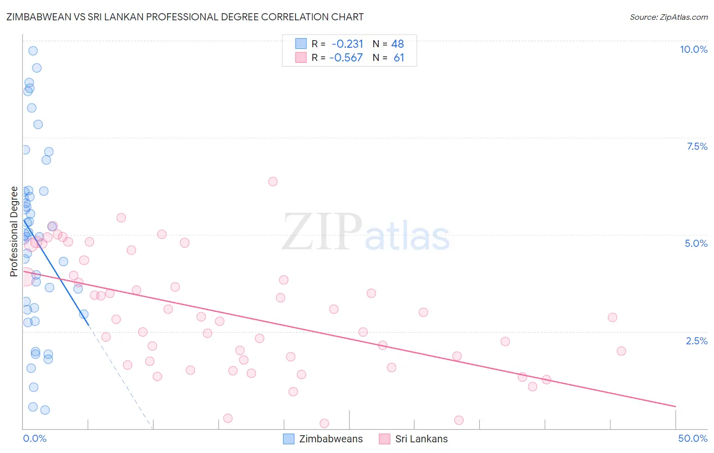 Zimbabwean vs Sri Lankan Professional Degree