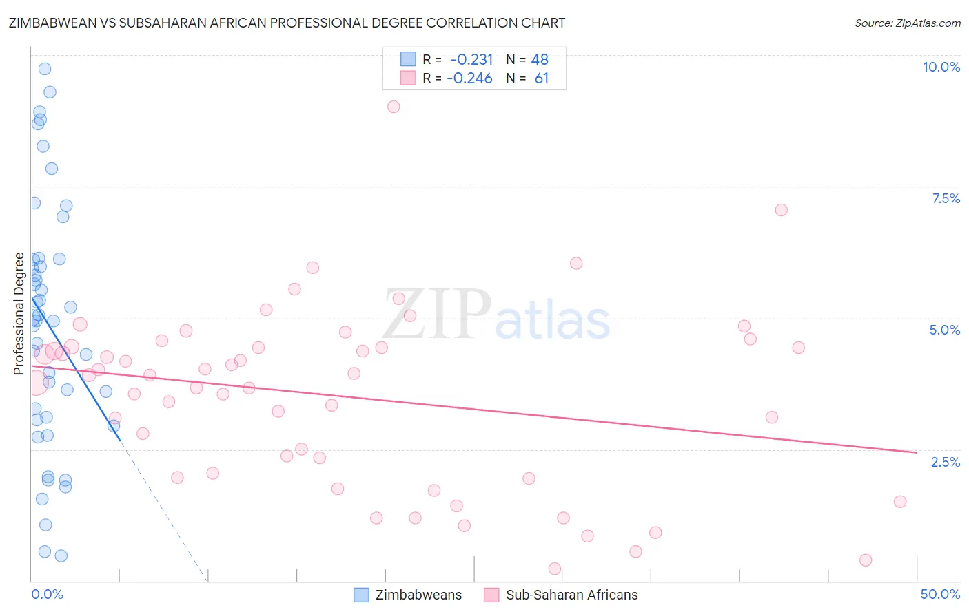 Zimbabwean vs Subsaharan African Professional Degree