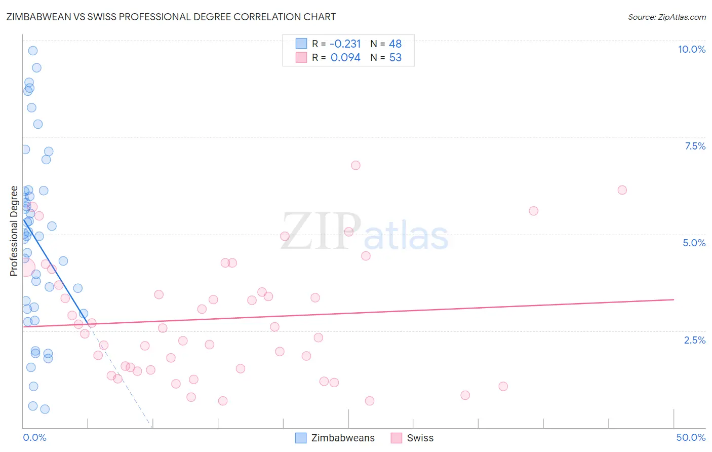 Zimbabwean vs Swiss Professional Degree