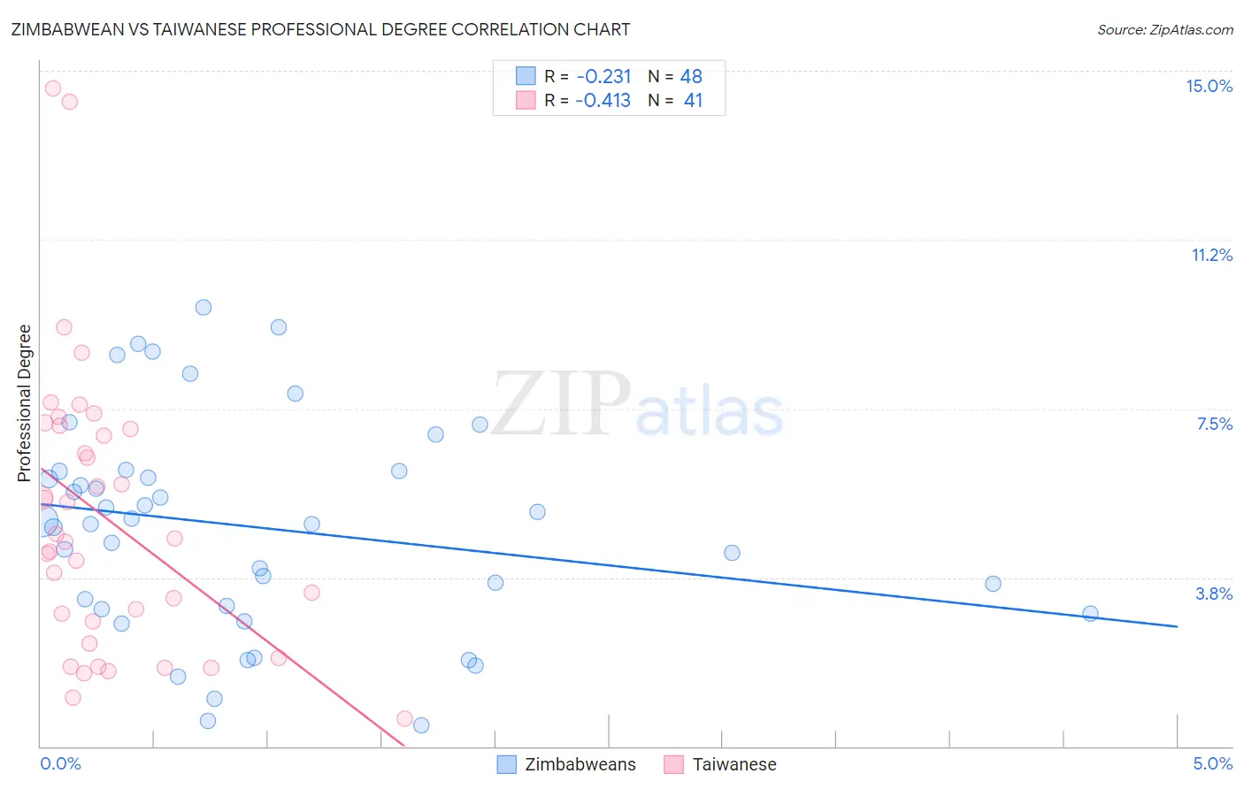 Zimbabwean vs Taiwanese Professional Degree