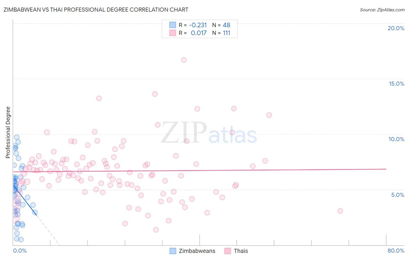 Zimbabwean vs Thai Professional Degree
