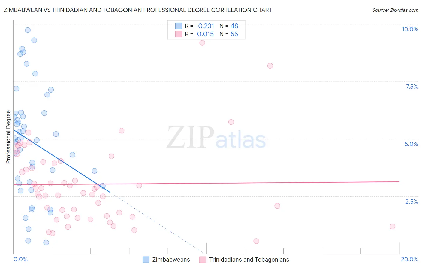 Zimbabwean vs Trinidadian and Tobagonian Professional Degree