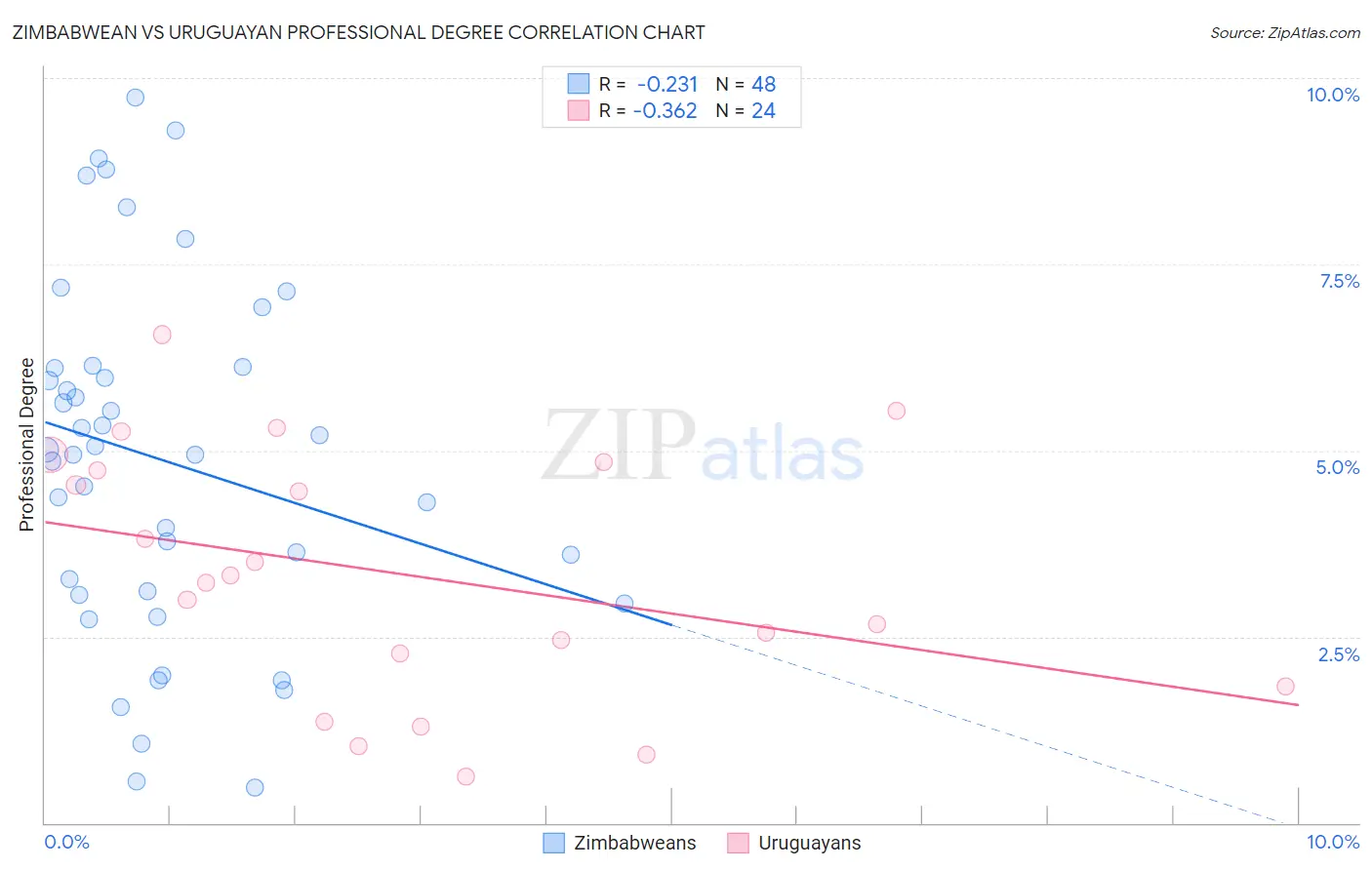 Zimbabwean vs Uruguayan Professional Degree