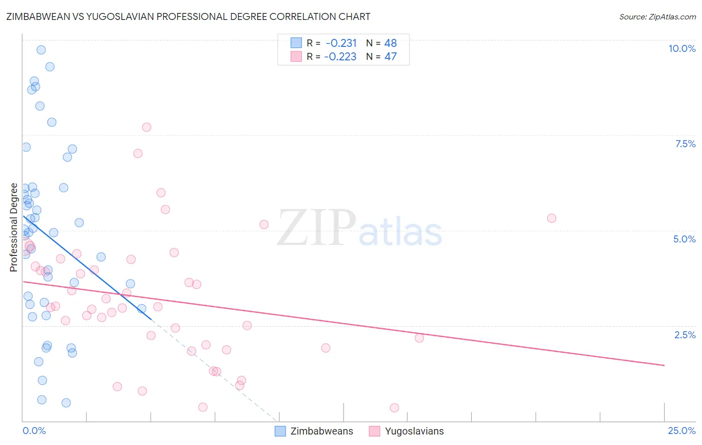 Zimbabwean vs Yugoslavian Professional Degree
