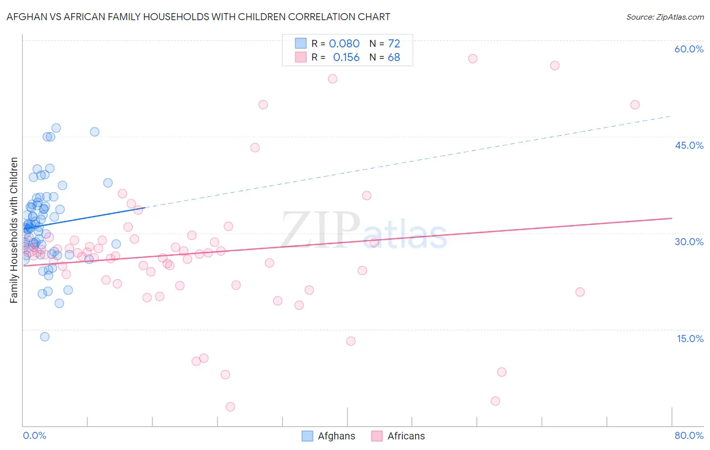 Afghan vs African Family Households with Children