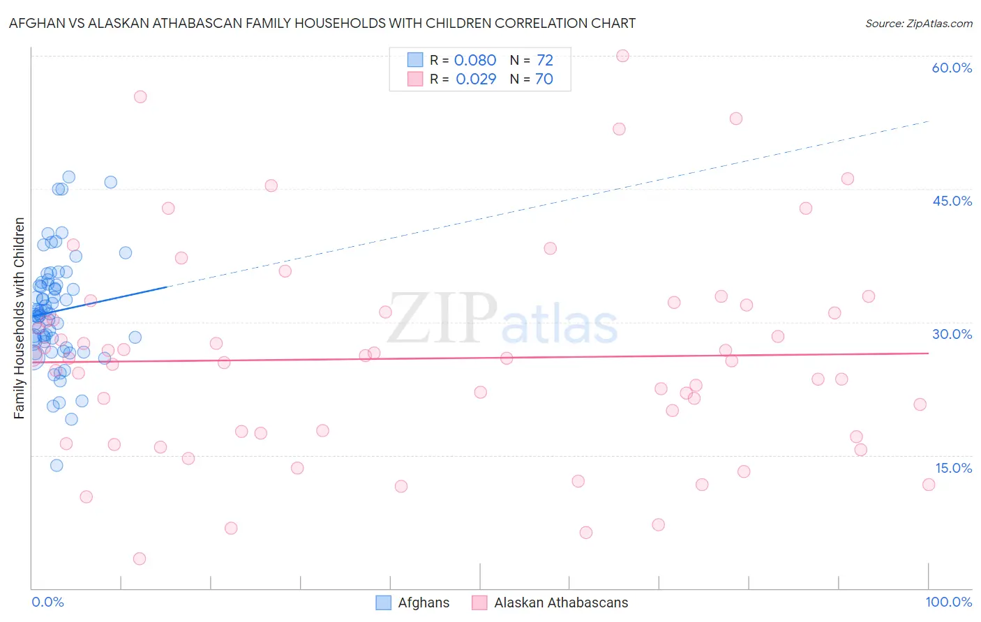 Afghan vs Alaskan Athabascan Family Households with Children