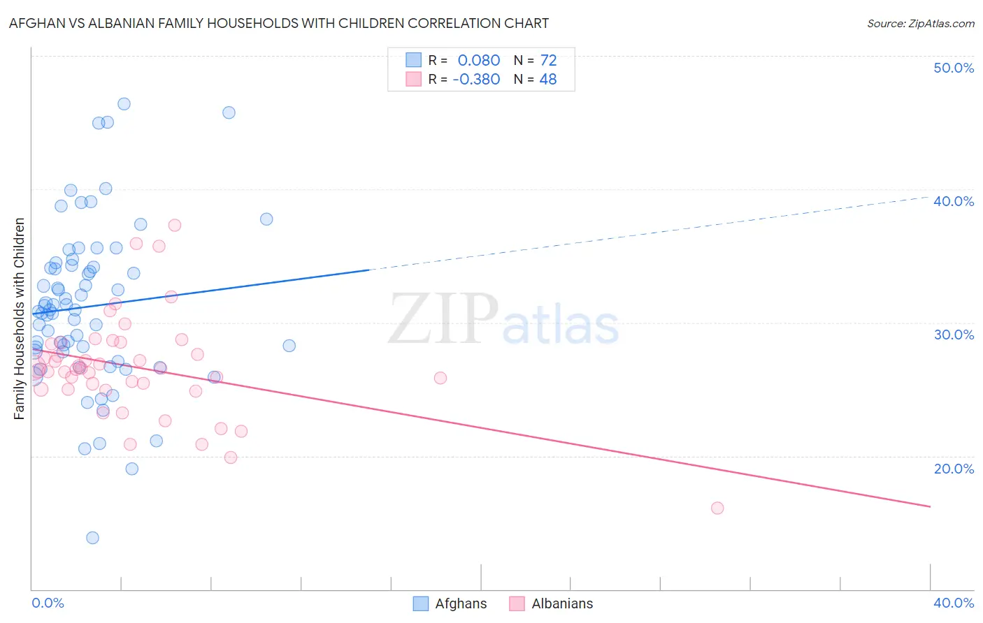 Afghan vs Albanian Family Households with Children