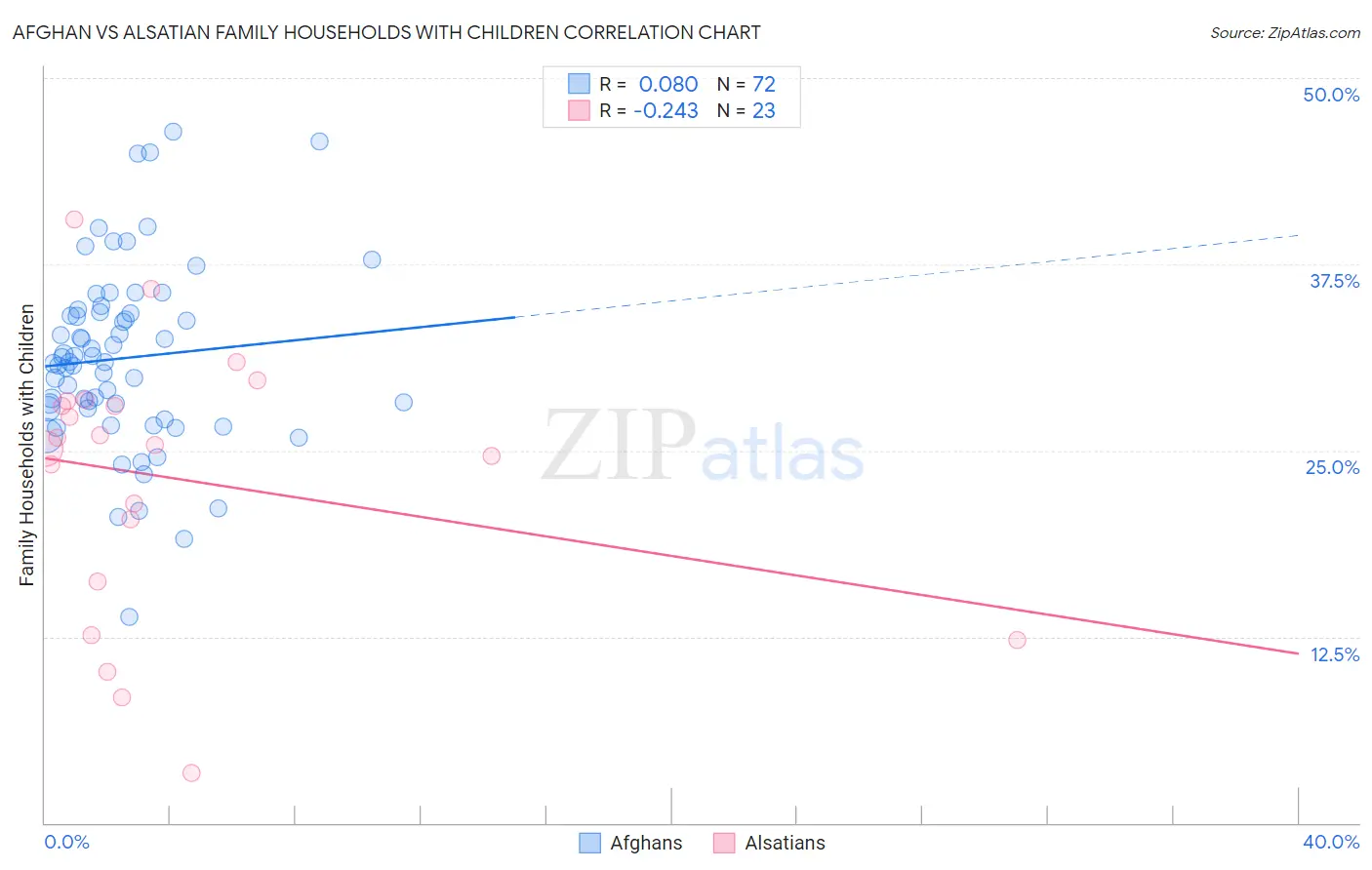 Afghan vs Alsatian Family Households with Children