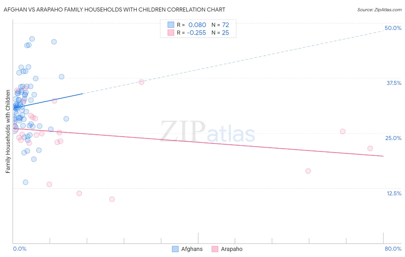 Afghan vs Arapaho Family Households with Children