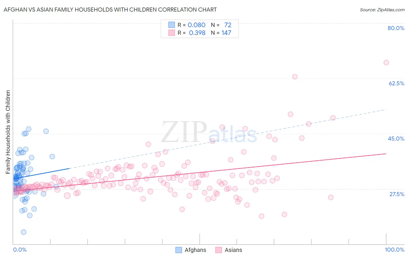 Afghan vs Asian Family Households with Children