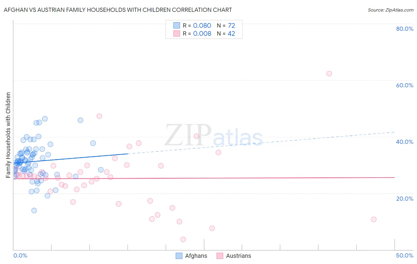 Afghan vs Austrian Family Households with Children