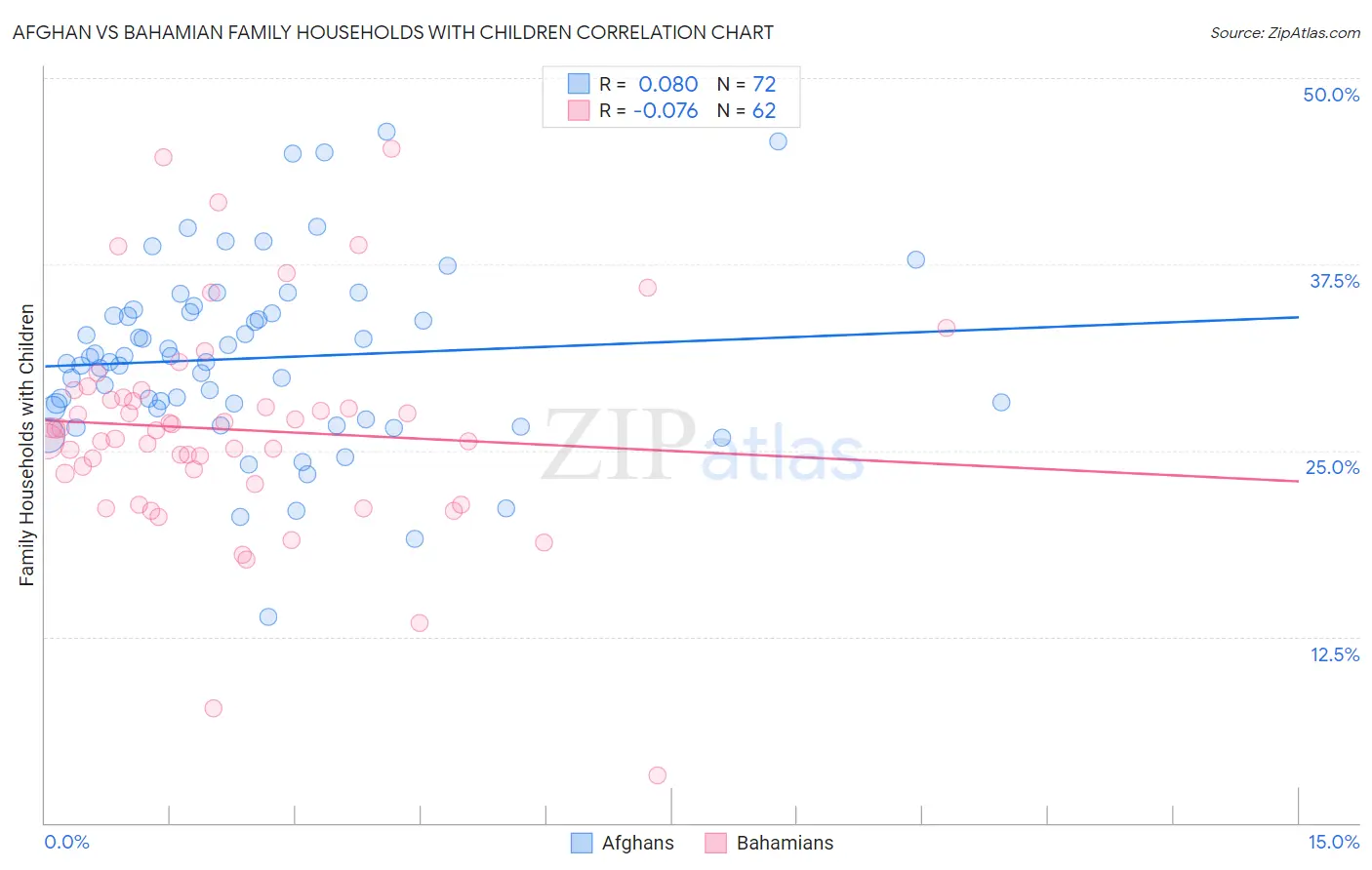 Afghan vs Bahamian Family Households with Children