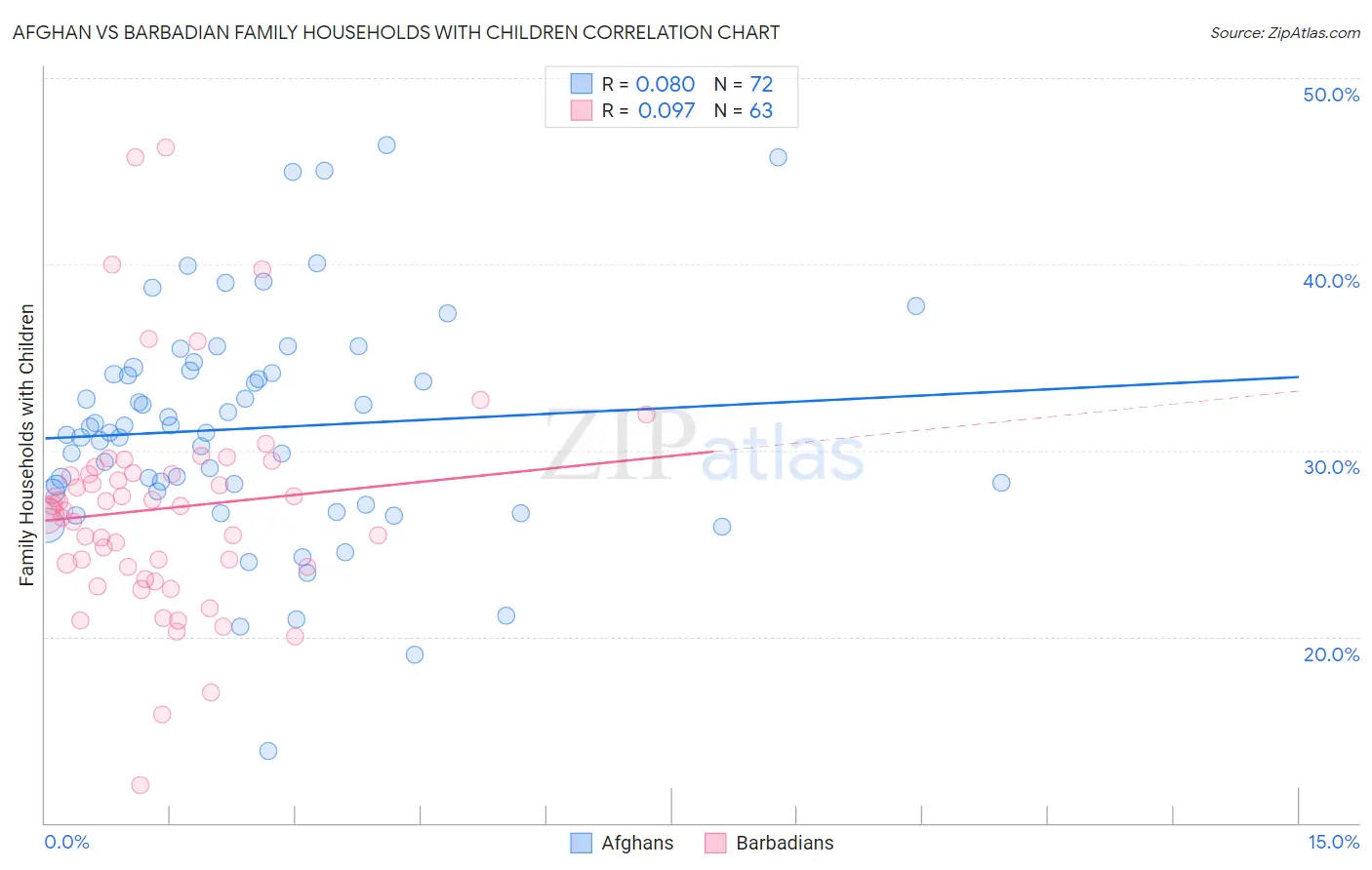 Afghan vs Barbadian Family Households with Children