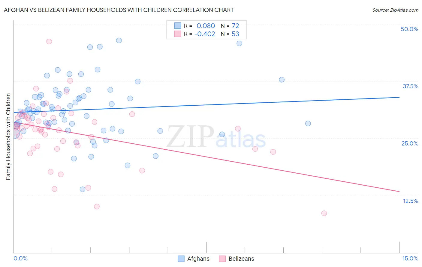 Afghan vs Belizean Family Households with Children