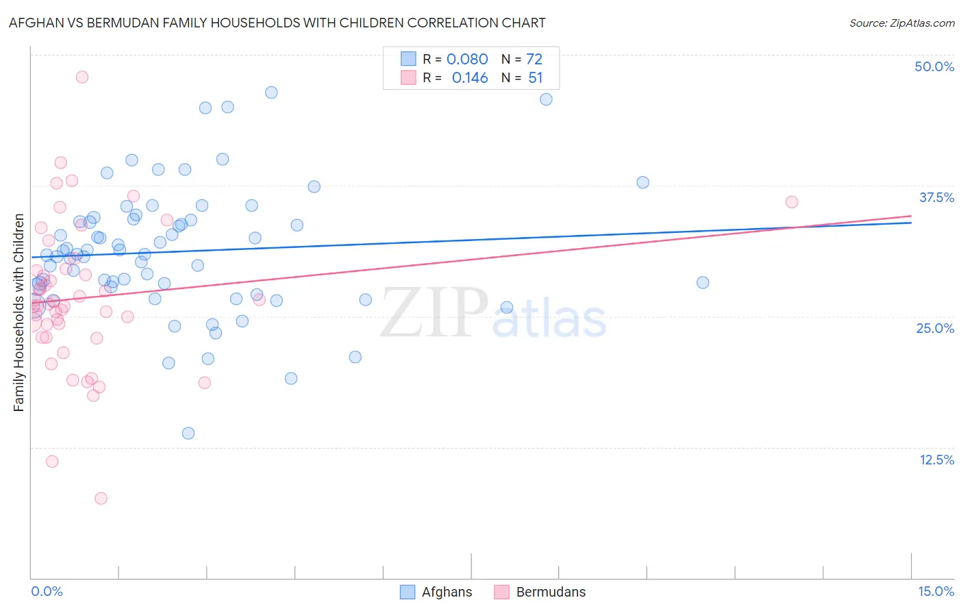 Afghan vs Bermudan Family Households with Children