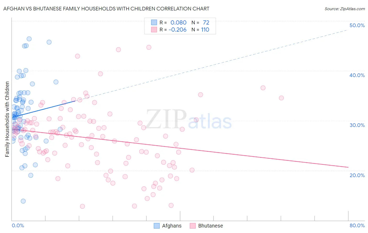 Afghan vs Bhutanese Family Households with Children