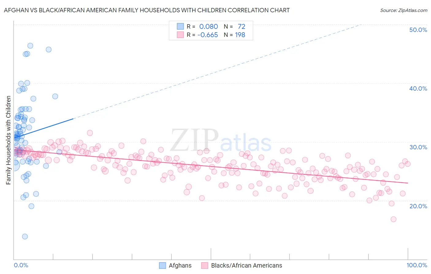 Afghan vs Black/African American Family Households with Children