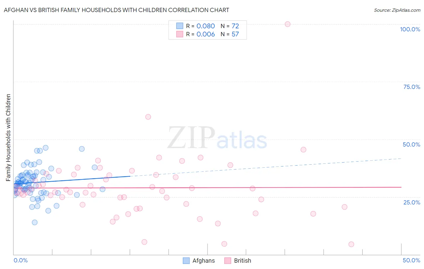 Afghan vs British Family Households with Children