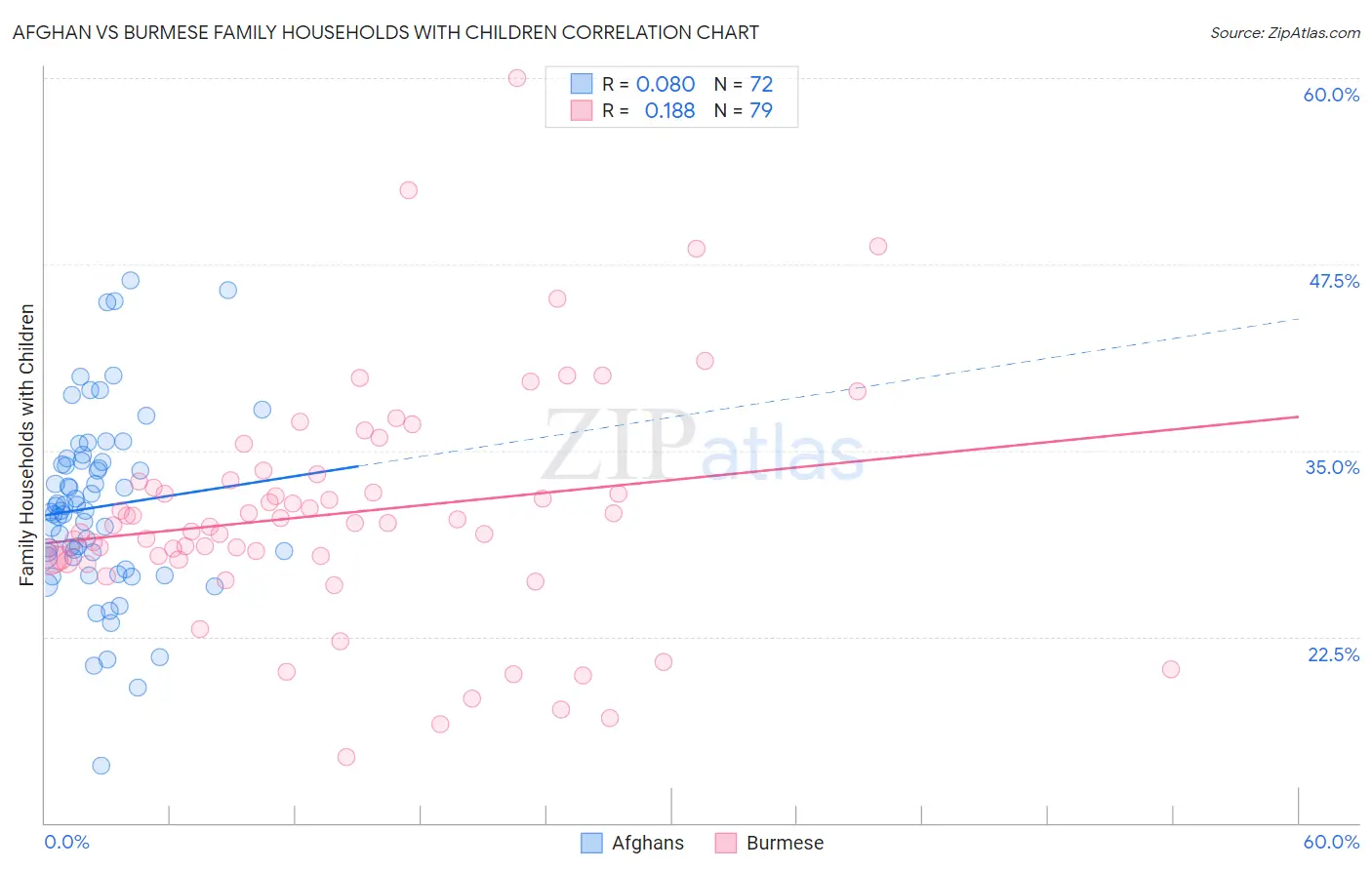 Afghan vs Burmese Family Households with Children