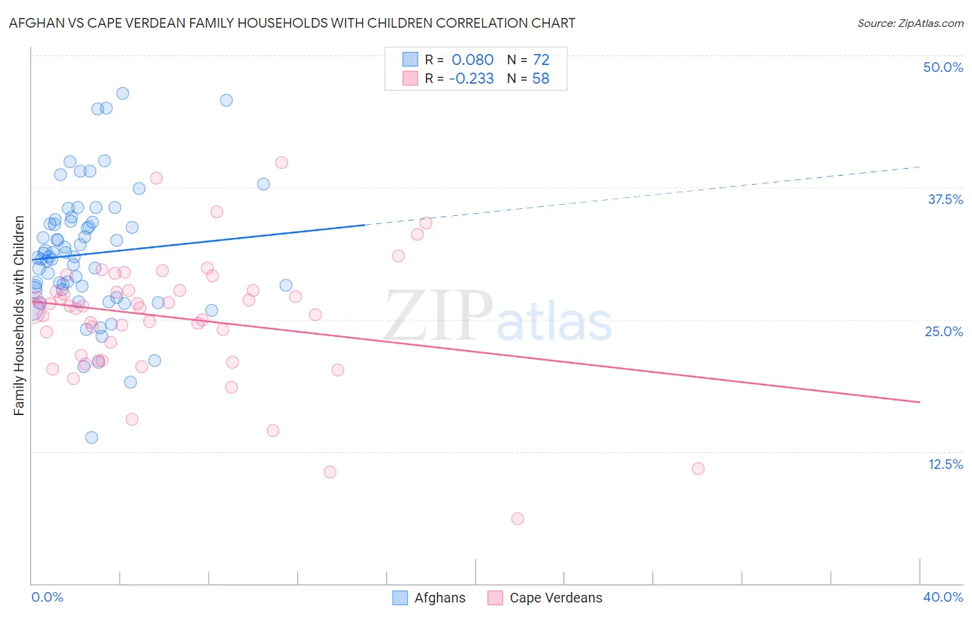 Afghan vs Cape Verdean Family Households with Children