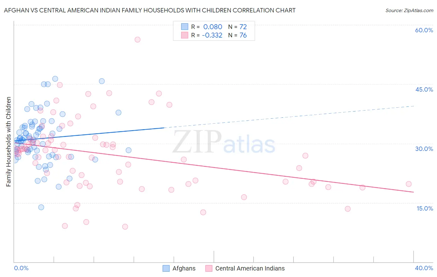 Afghan vs Central American Indian Family Households with Children
