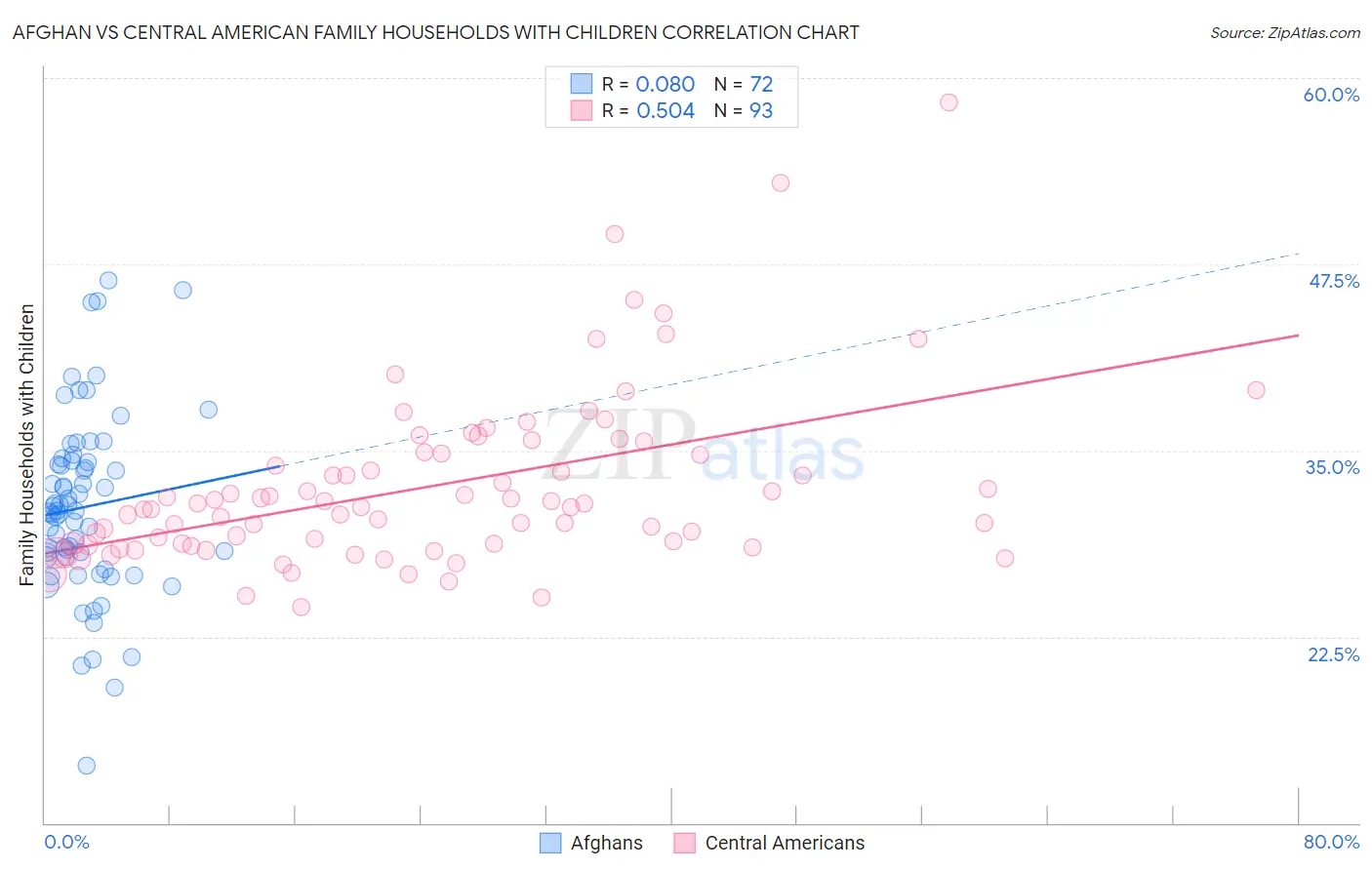 Afghan vs Central American Family Households with Children