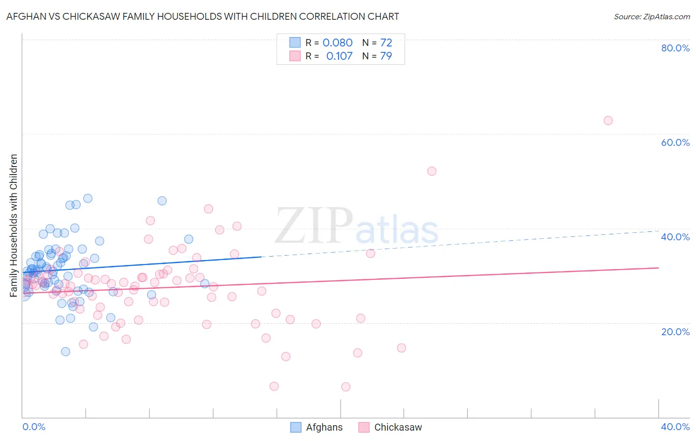 Afghan vs Chickasaw Family Households with Children
