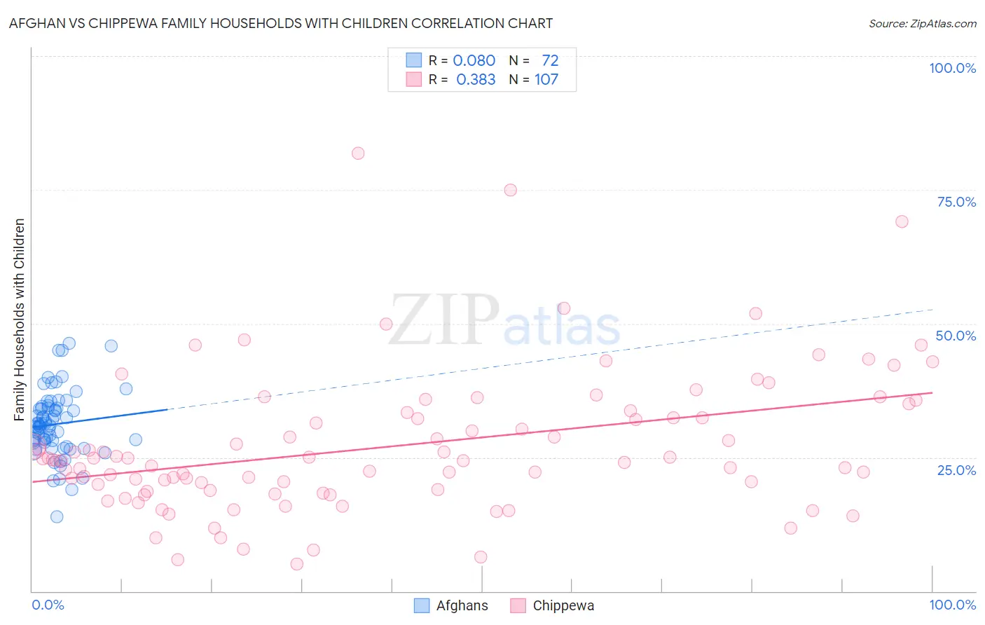Afghan vs Chippewa Family Households with Children