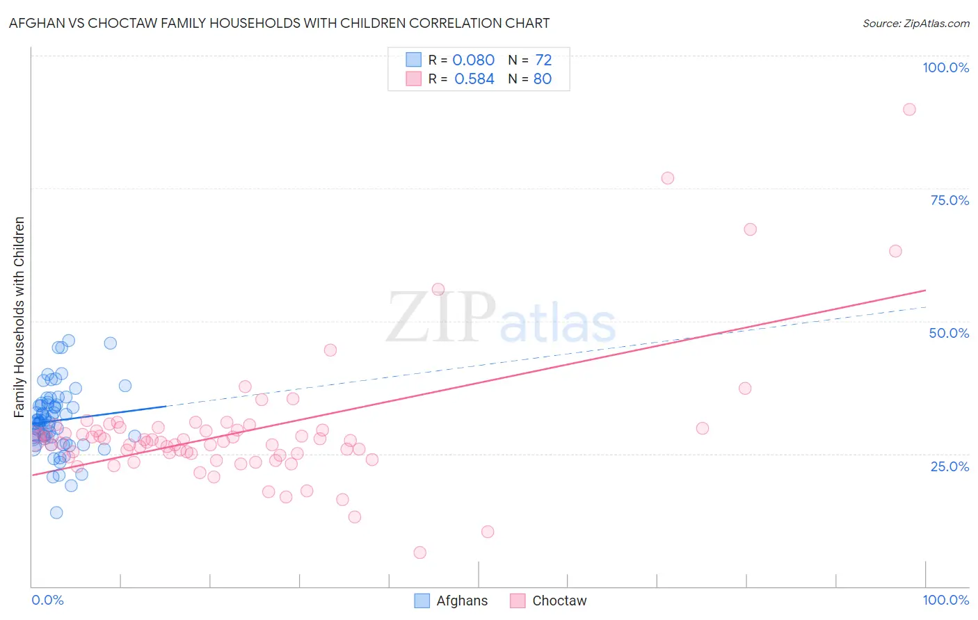 Afghan vs Choctaw Family Households with Children
