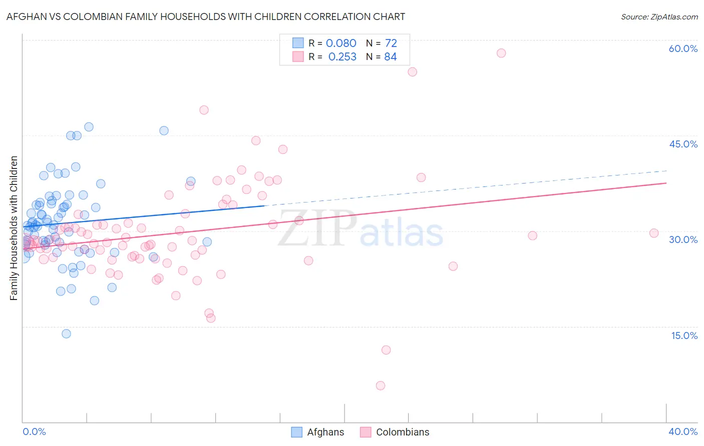 Afghan vs Colombian Family Households with Children