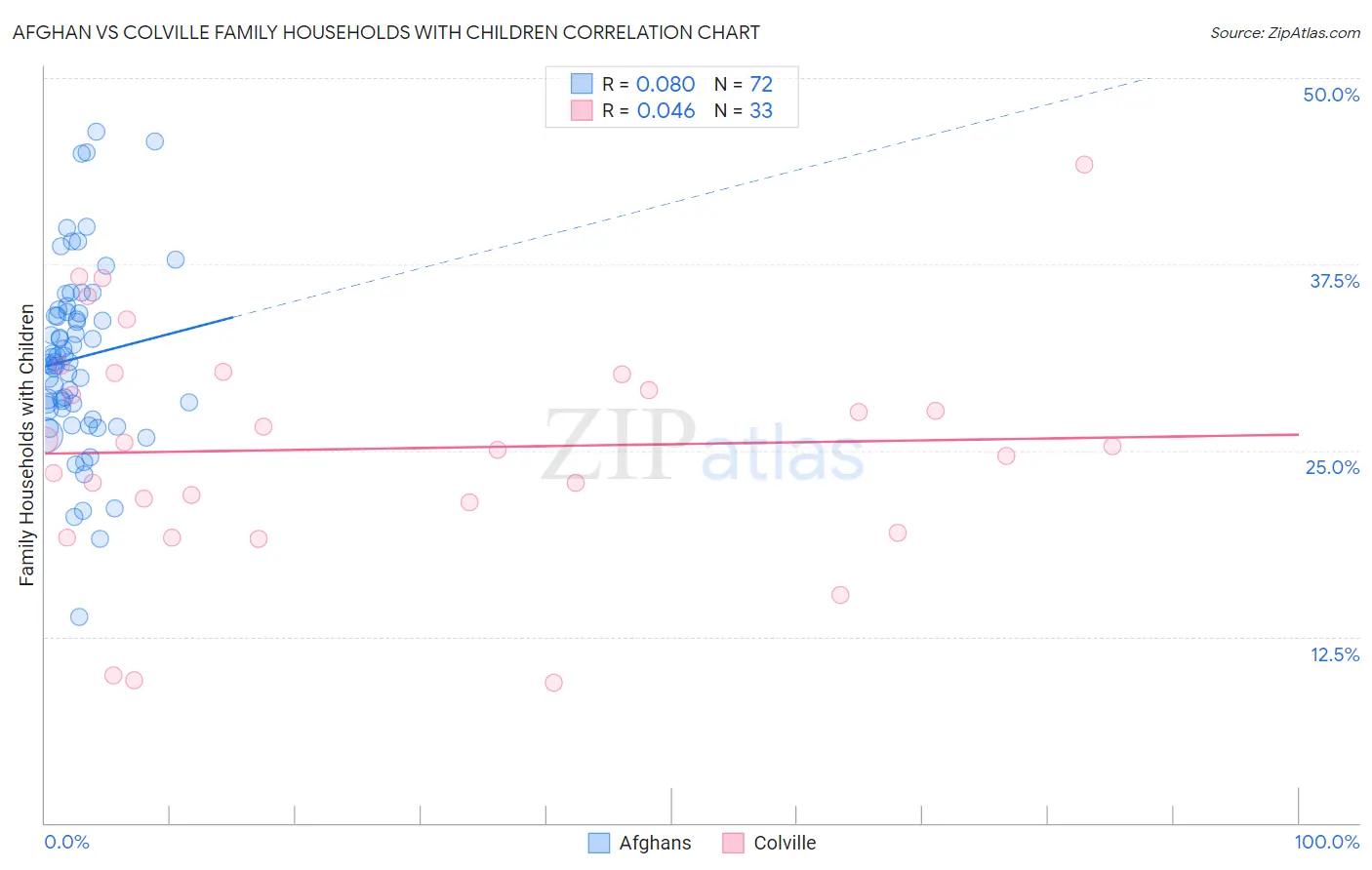 Afghan vs Colville Family Households with Children