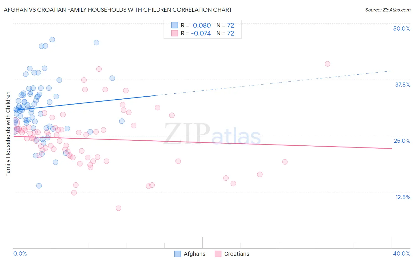 Afghan vs Croatian Family Households with Children