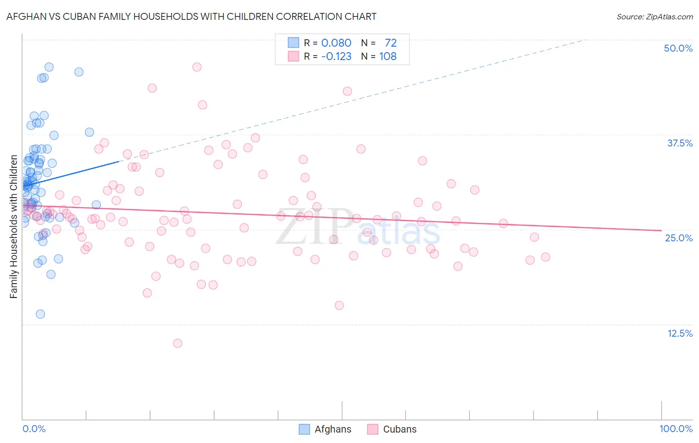 Afghan vs Cuban Family Households with Children