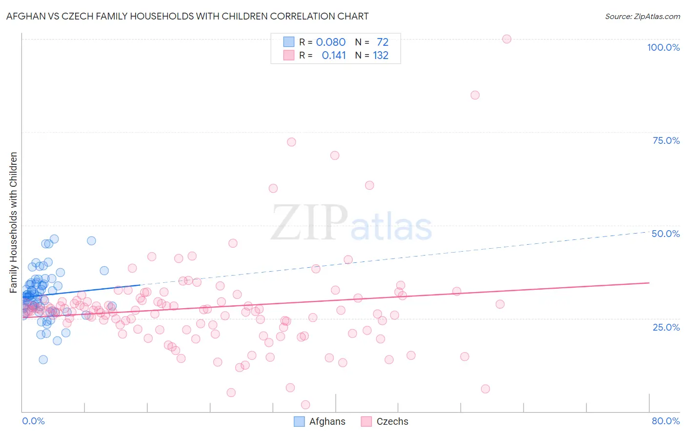 Afghan vs Czech Family Households with Children