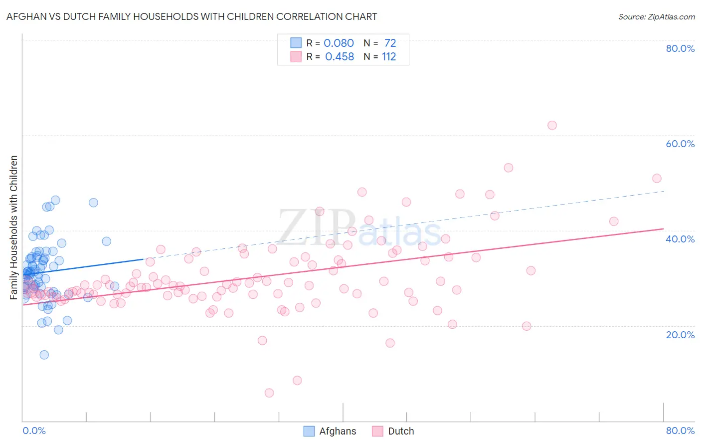 Afghan vs Dutch Family Households with Children