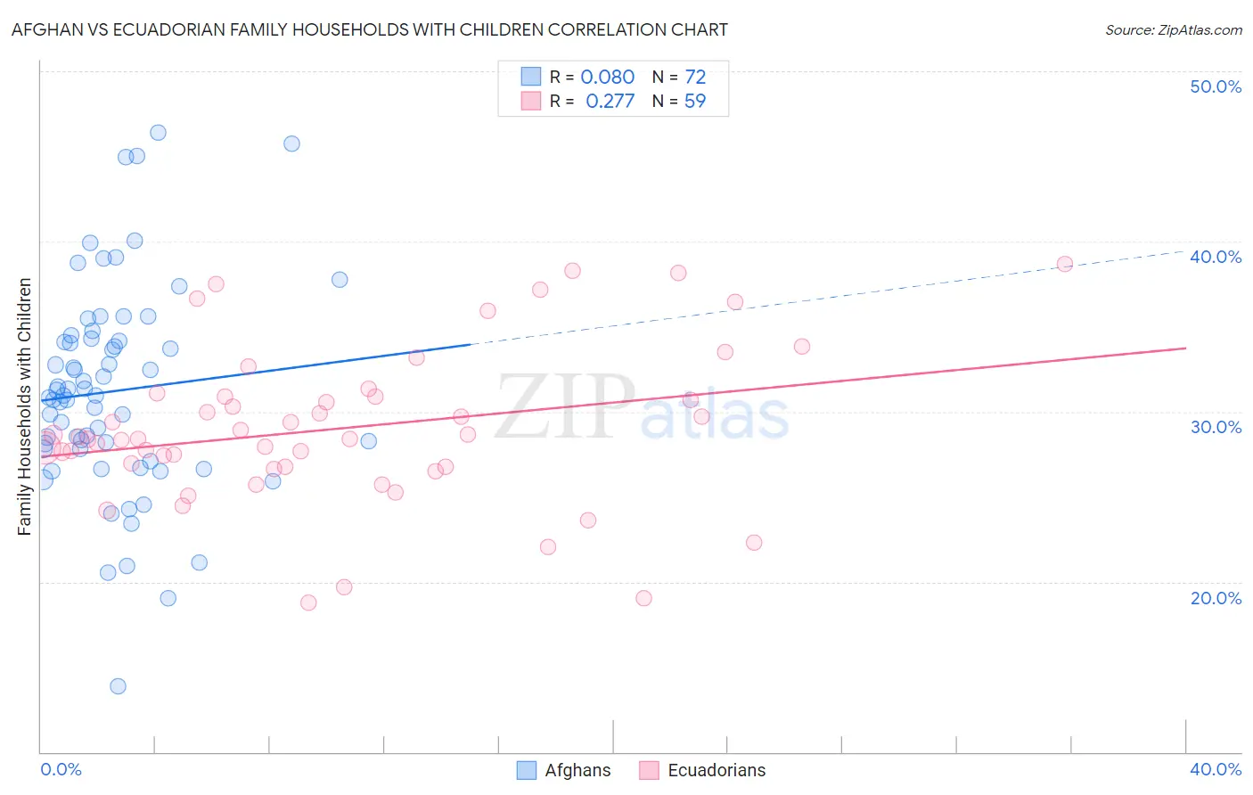 Afghan vs Ecuadorian Family Households with Children