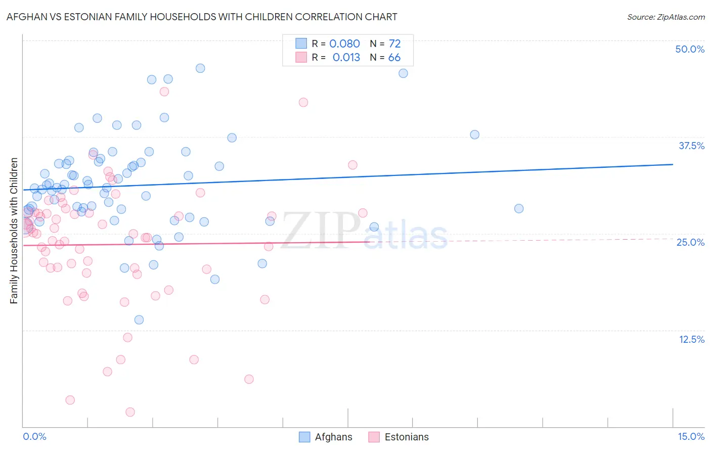 Afghan vs Estonian Family Households with Children
